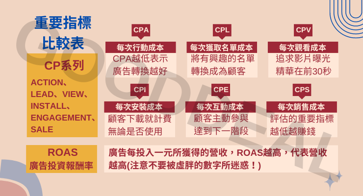 CPA、CPL、CPV、CPI、CPE、CPS、ROAS