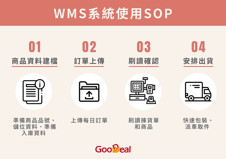 WMS庫存管理系統是什麼？ WMS系統使用SOP