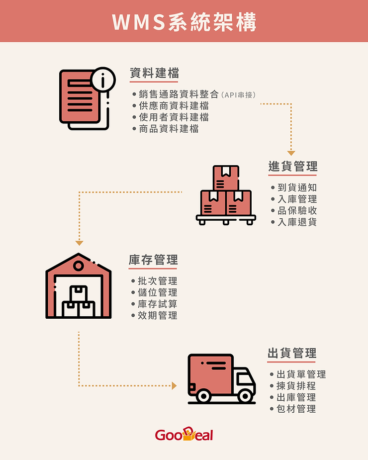 WMS庫存管理系統是什麼？ WMS系統架構