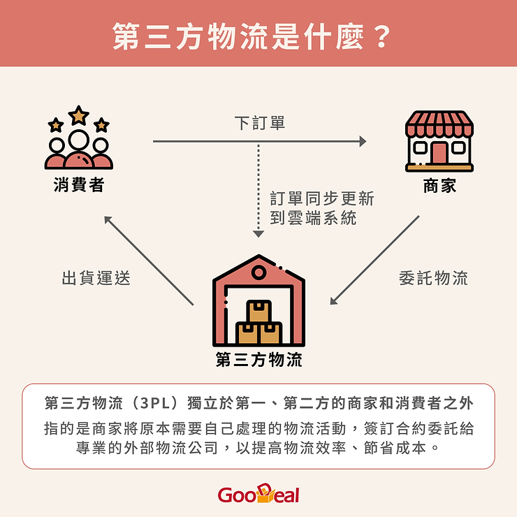 第三方物流3PL意思是什麼?定義、優缺點排名 1 第三方物流3PL是什麼?