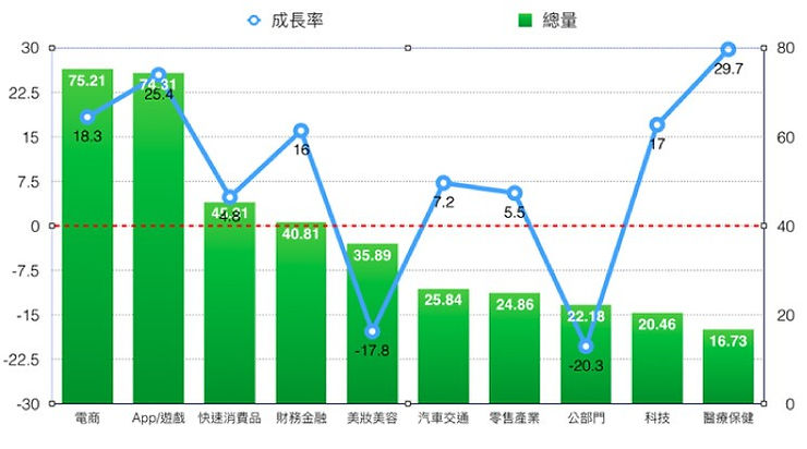 電商搶做網路行銷、數位廣告?4大好處告訴你! 1 電商搶做網路行銷、數位廣告?4大好處告訴你!