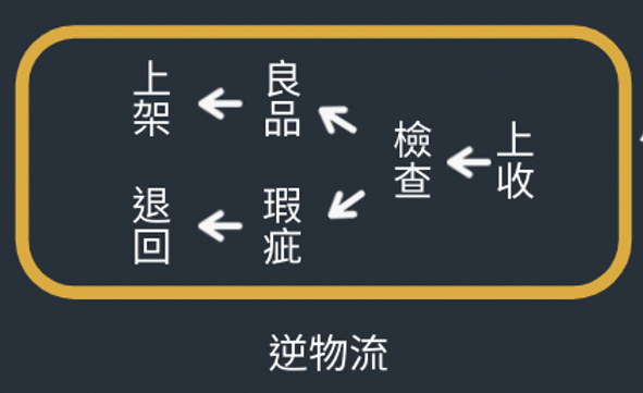 電商大魔王『退貨』悄悄上門,WMS加快逆物流的處理速度! 1 電商大魔王『退貨』悄悄上門,WMS加快逆物流的處理速度! 逆物流