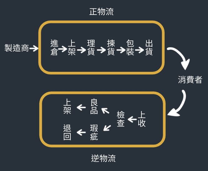 正物流 逆物流