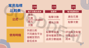 Read more about the article CPM、CTR、CPC 是什麼？廣告新手快速看懂三大關鍵指標