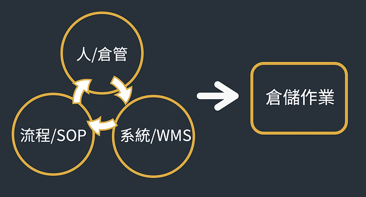 電商倉儲如何處理堆積成山的包裹？『化繁為簡』是第一步！